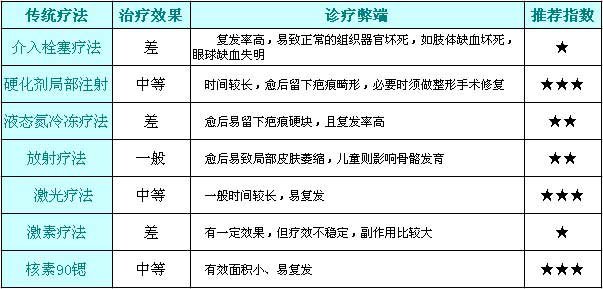 毛细血管瘤